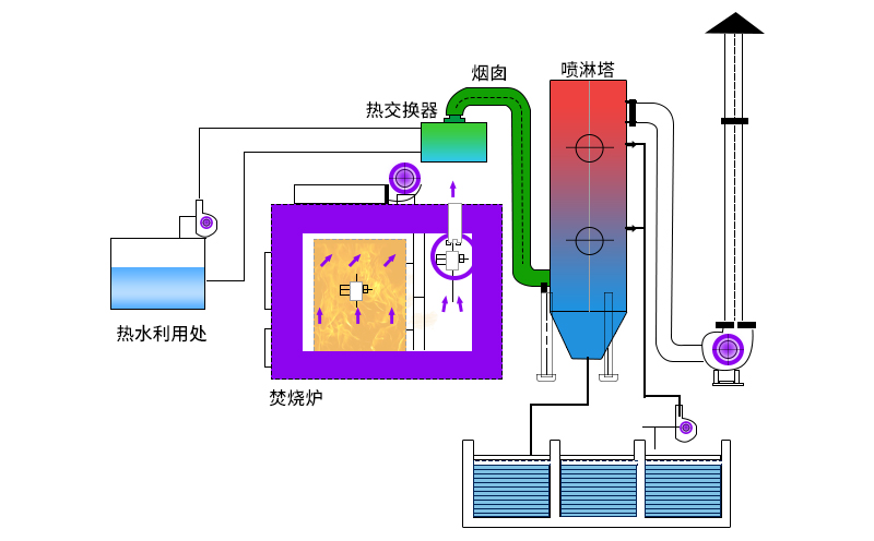廢氣焚燒爐主要工作原理如何？