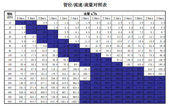 管道直徑、流量、流速、壓力之間的關(guān)系